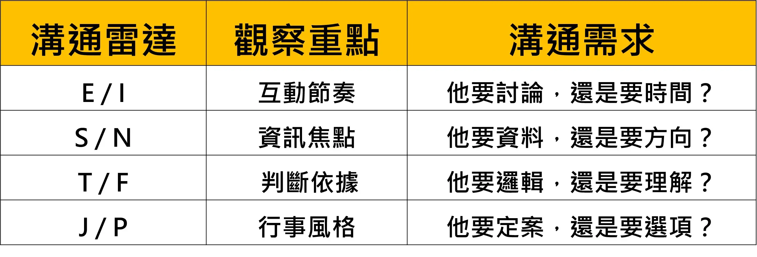 溝通雷達