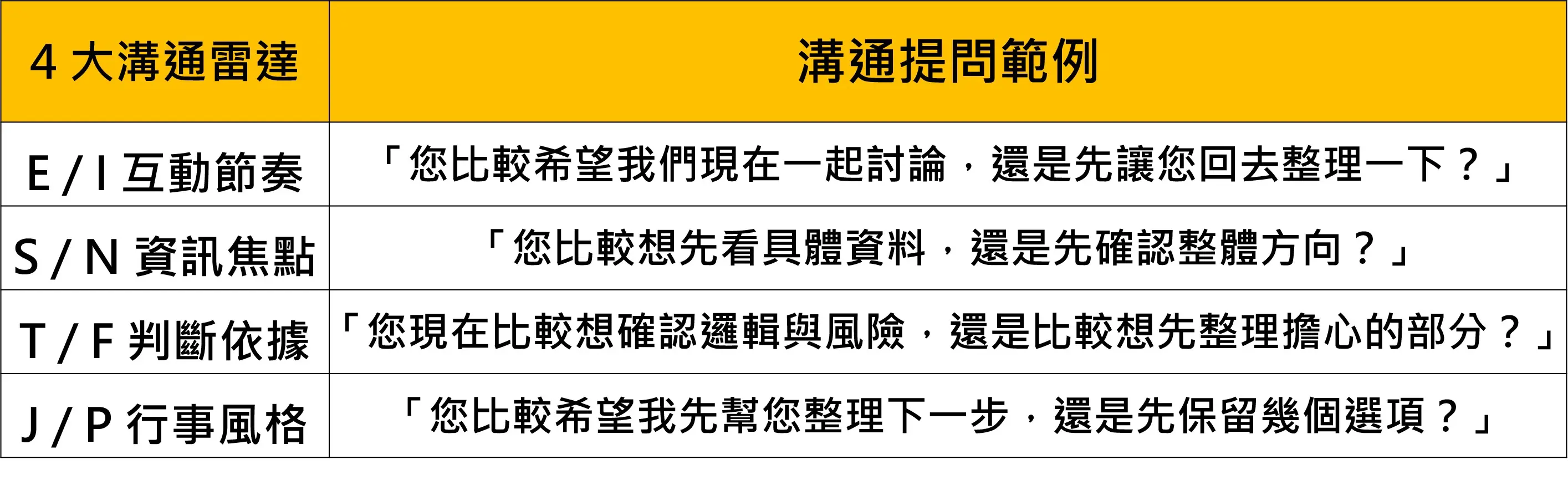 溝通提問示範